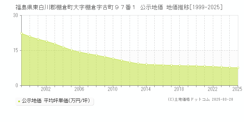 福島県東白川郡棚倉町大字棚倉字古町９７番１ 公示地価 地価推移[1999-2025]