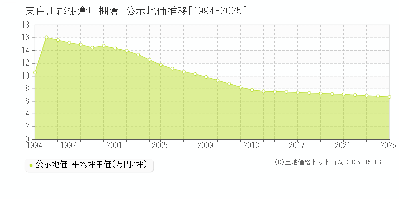 棚倉(東白川郡棚倉町)の公示地価推移グラフ(坪単価)[1994-2025年]