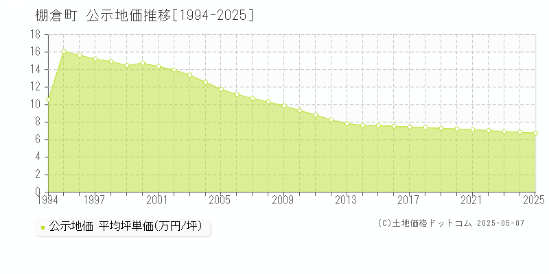 棚倉町(福島県)の公示地価推移グラフ(坪単価)[1994-2025年]