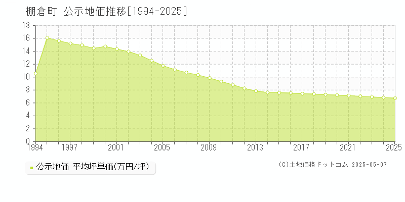 東白川郡棚倉町の地価公示推移グラフ 