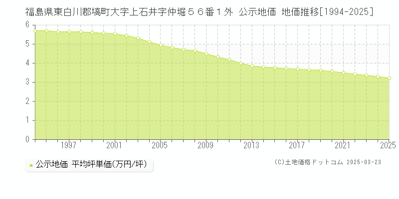 福島県東白川郡塙町大字上石井字仲堀５６番１外 公示地価 地価推移[1994-2025]