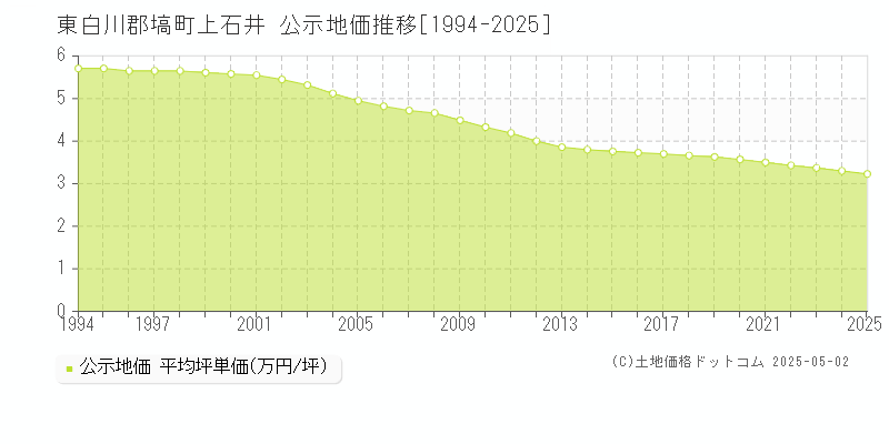 上石井(東白川郡塙町)の公示地価推移グラフ(坪単価)[1994-2025年]