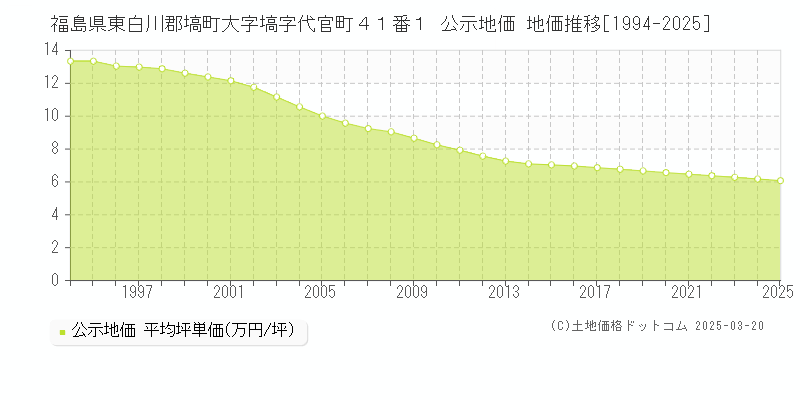 福島県東白川郡塙町大字塙字代官町４１番１ 公示地価 地価推移[1994-2025]