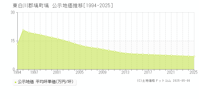 塙(東白川郡塙町)の公示地価推移グラフ(坪単価)[1994-2025年]