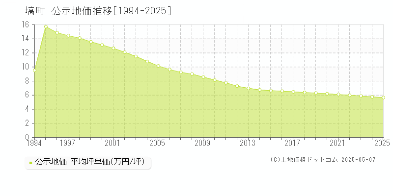 東白川郡塙町の地価公示推移グラフ 