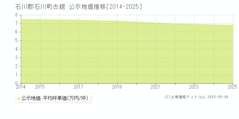 古舘(石川郡石川町)の公示地価推移グラフ(坪単価)[2014-2025年]