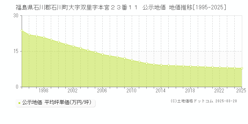 福島県石川郡石川町大字双里字本宮２３番１１ 公示地価 地価推移[1995-2025]