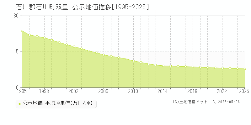 双里(石川郡石川町)の公示地価推移グラフ(坪単価)[1995-2025年]