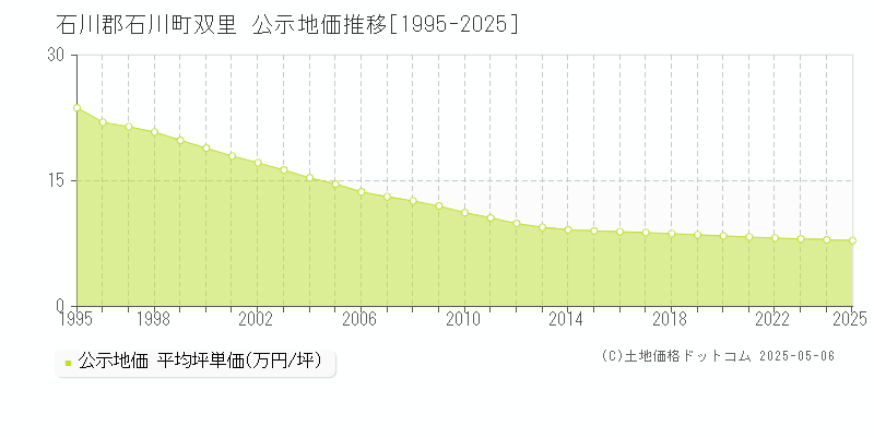 石川郡石川町双里の地価公示推移グラフ 