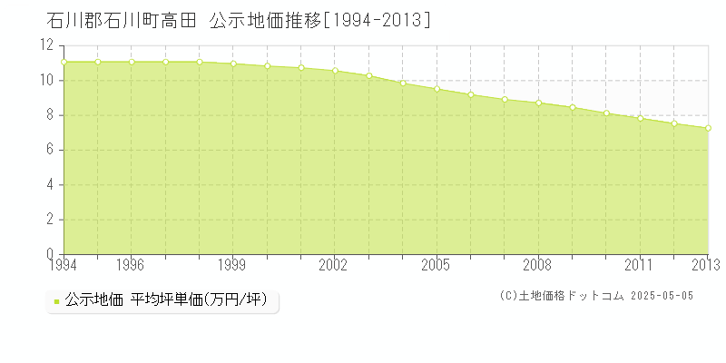高田(石川郡石川町)の公示地価推移グラフ(坪単価)[1994-2013年]