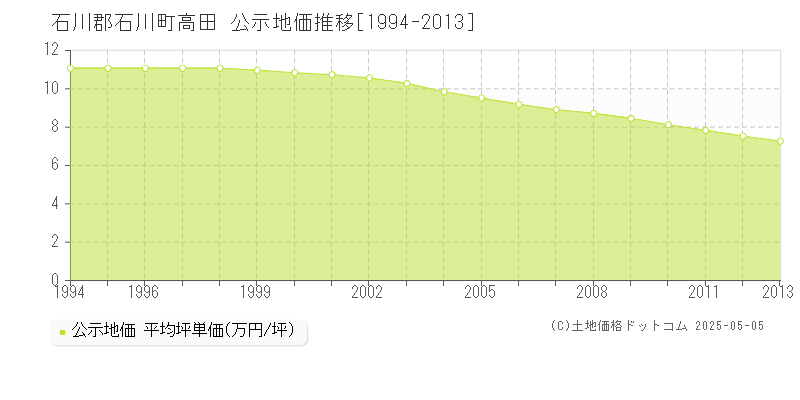 石川郡石川町高田の地価公示推移グラフ 