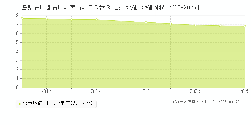 福島県石川郡石川町字当町５９番３ 公示地価 地価推移[2016-2025]