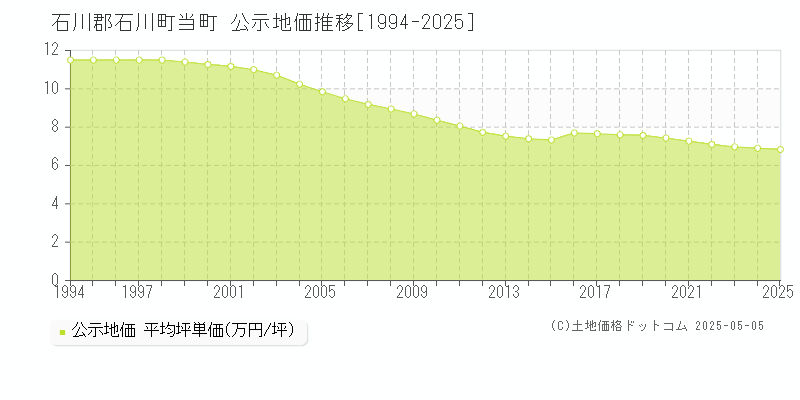 当町(石川郡石川町)の公示地価推移グラフ(坪単価)[1994-2025年]
