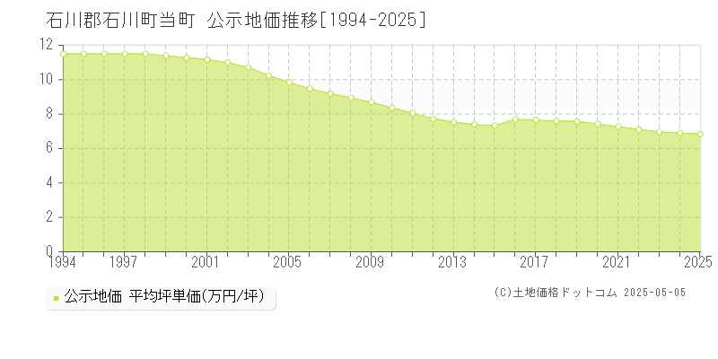 石川郡石川町当町の地価公示推移グラフ 