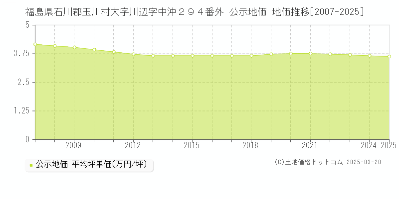 福島県石川郡玉川村大字川辺字中沖２９４番外 公示地価 地価推移[2007-2025]