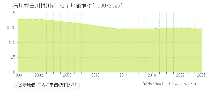 川辺(石川郡玉川村)の公示地価推移グラフ(坪単価)[1999-2025年]