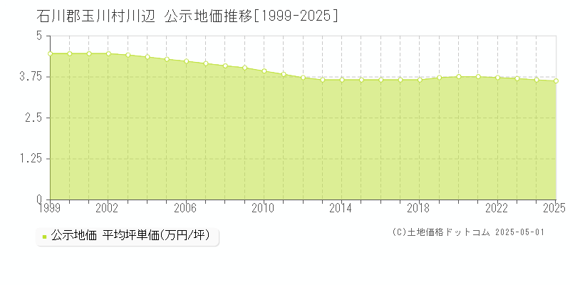 石川郡玉川村川辺の地価公示推移グラフ 