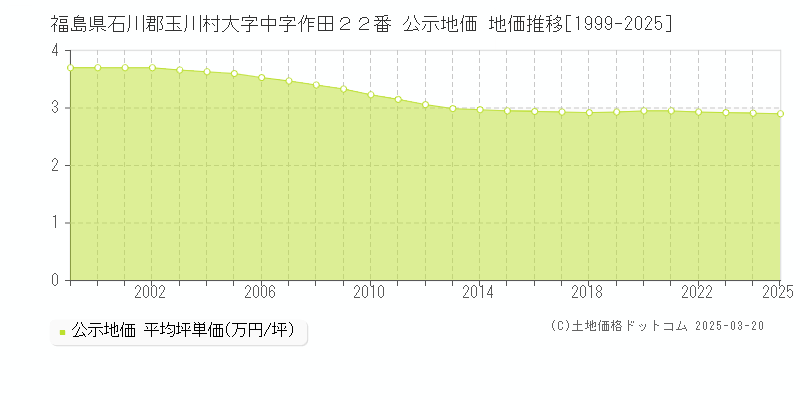福島県石川郡玉川村大字中字作田２２番 公示地価 地価推移[1999-2025]