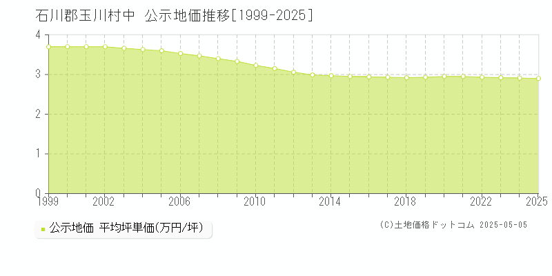 中(石川郡玉川村)の公示地価推移グラフ(坪単価)[1999-2025年]