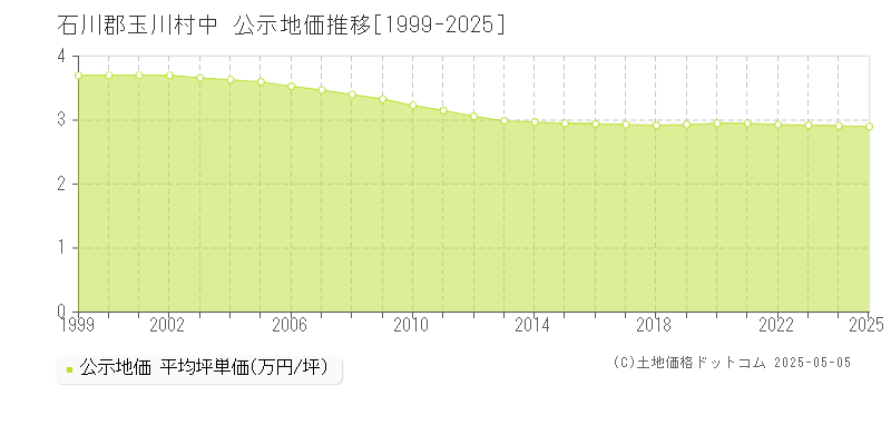 石川郡玉川村中の地価公示推移グラフ 