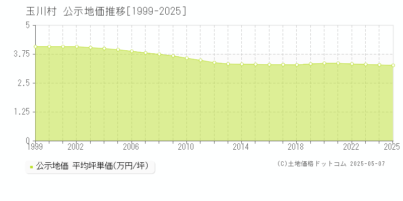 玉川村(福島県)の公示地価推移グラフ(坪単価)[1999-2025年]