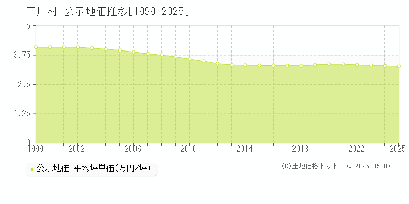 石川郡玉川村全域の地価公示推移グラフ 