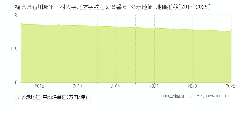 福島県石川郡平田村大字北方字蛇石２８番６ 公示地価 地価推移[2014-2025]