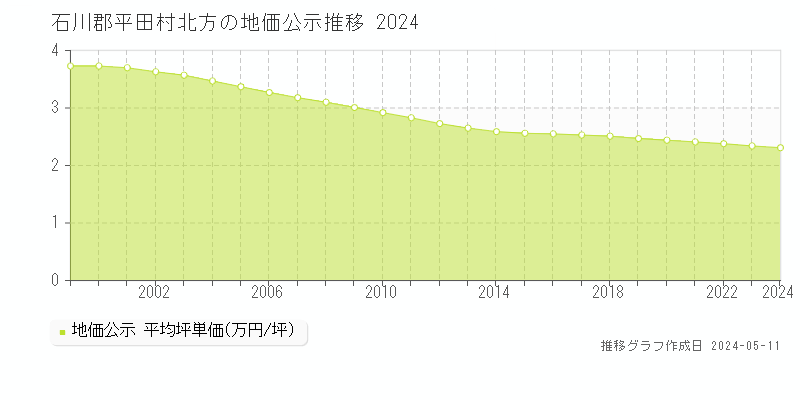 石川郡平田村北方の地価公示推移グラフ 