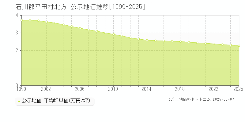 北方(石川郡平田村)の公示地価推移グラフ(坪単価)[1999-2025年]