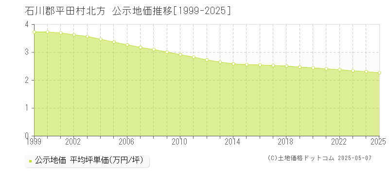 石川郡平田村北方の地価公示推移グラフ 