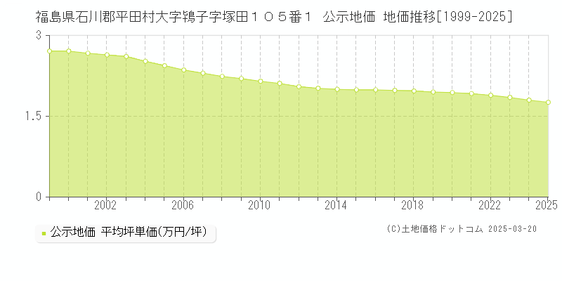 福島県石川郡平田村大字鴇子字塚田１０５番１ 公示地価 地価推移[1999-2025]