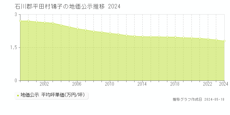 石川郡平田村鴇子の地価公示推移グラフ 