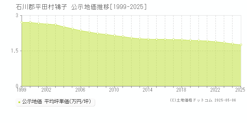 鴇子(石川郡平田村)の公示地価推移グラフ(坪単価)[1999-2025年]