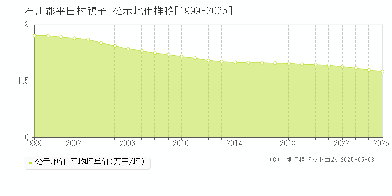 石川郡平田村鴇子の地価公示推移グラフ 