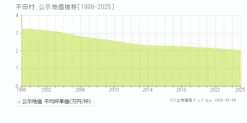 平田村(福島県)の公示地価推移グラフ(坪単価)[1999-2025年]