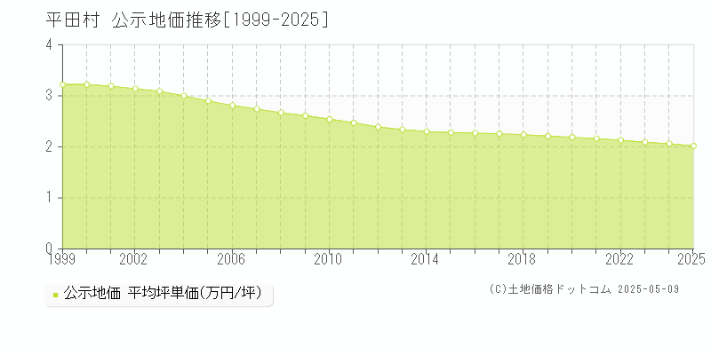 石川郡平田村全域の地価公示推移グラフ 