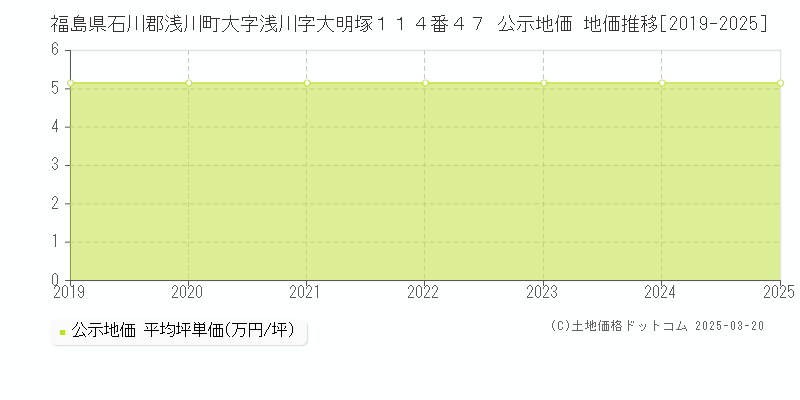福島県石川郡浅川町大字浅川字大明塚１１４番４７ 公示地価 地価推移[2019-2025]