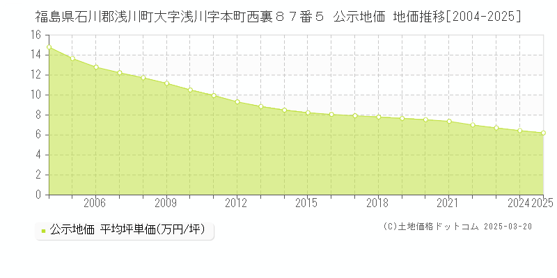 福島県石川郡浅川町大字浅川字本町西裏８７番５ 公示地価 地価推移[2004-2025]