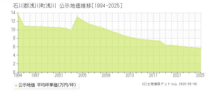 浅川(石川郡浅川町)の公示地価推移グラフ(坪単価)[1994-2025年]
