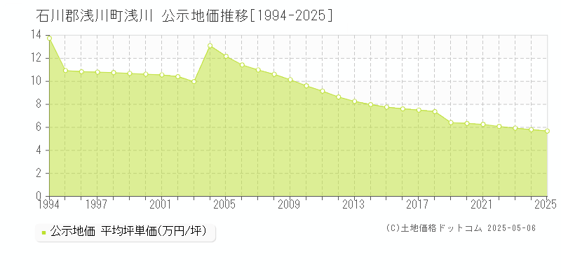 石川郡浅川町浅川の地価公示推移グラフ 