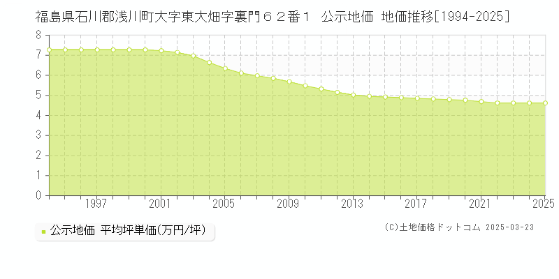 福島県石川郡浅川町大字東大畑字裏門６２番１ 公示地価 地価推移[1994-2025]