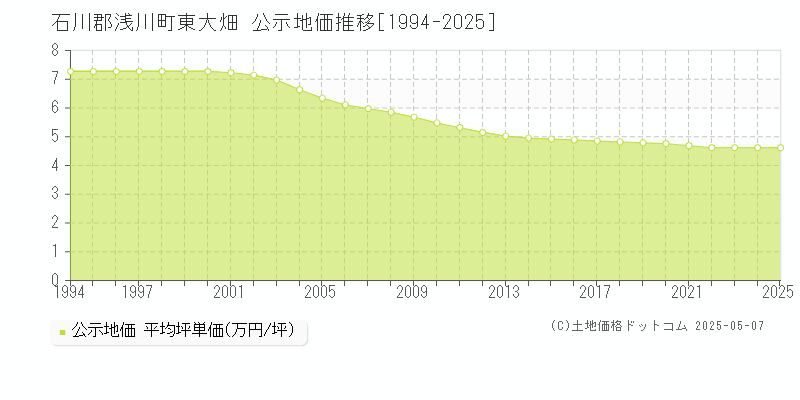 東大畑(石川郡浅川町)の公示地価推移グラフ(坪単価)[1994-2025年]