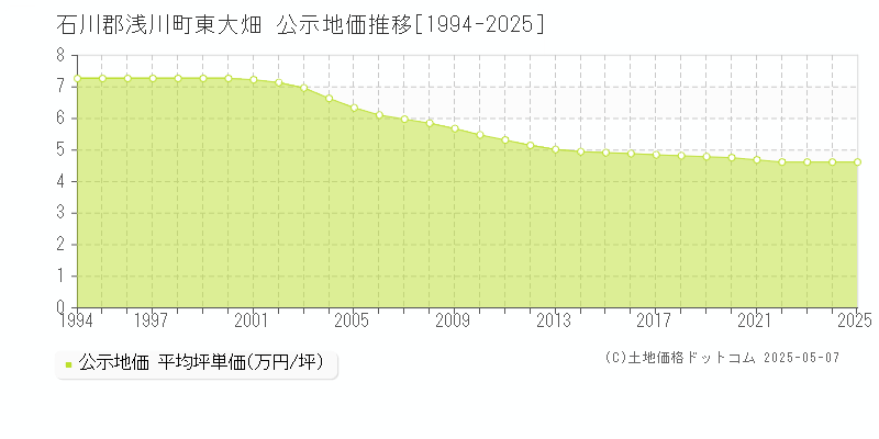 石川郡浅川町東大畑の地価公示推移グラフ 