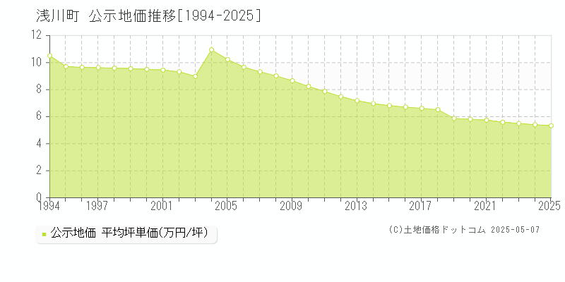 浅川町(福島県)の公示地価推移グラフ(坪単価)[1994-2025年]