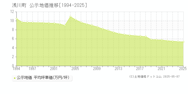 石川郡浅川町全域の地価公示推移グラフ 