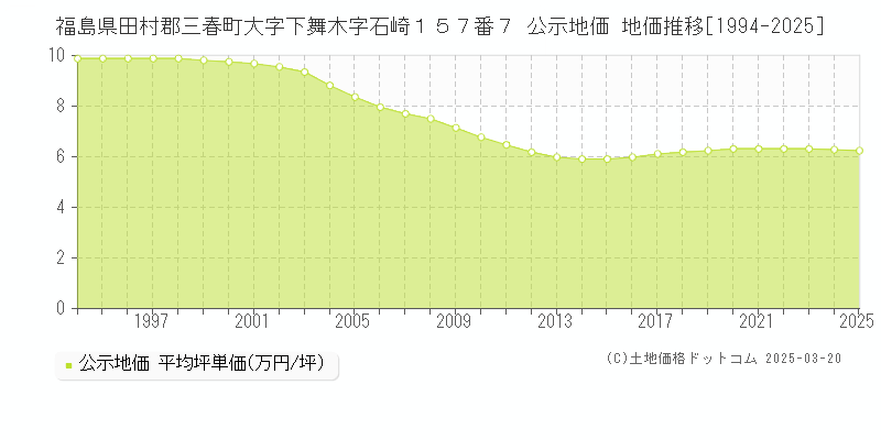 福島県田村郡三春町大字下舞木字石崎１５７番７ 公示地価 地価推移[1994-2025]