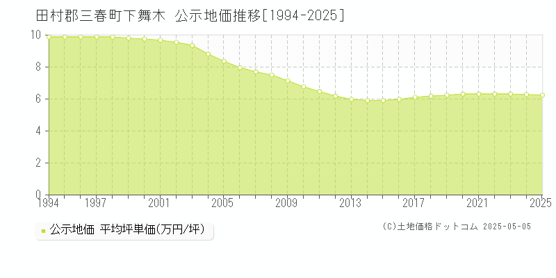下舞木(田村郡三春町)の公示地価推移グラフ(坪単価)[1994-2025年]