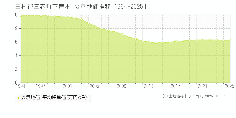 田村郡三春町下舞木の地価公示推移グラフ 