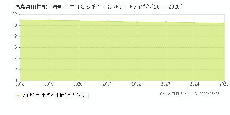 福島県田村郡三春町字中町３５番１ 公示地価 地価推移[2018-2025]
