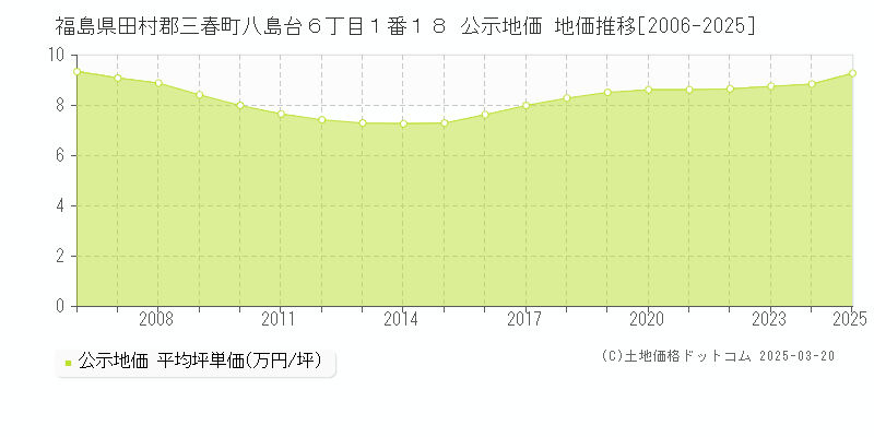 福島県田村郡三春町八島台６丁目１番１８ 公示地価 地価推移[2006-2025]